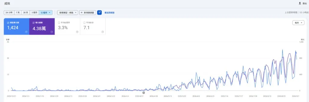 震澄商務 Google Search Console 近 12 個月搜尋成效，總點擊 1,424 次、曝光 4.38 萬次、平均排序 7.1