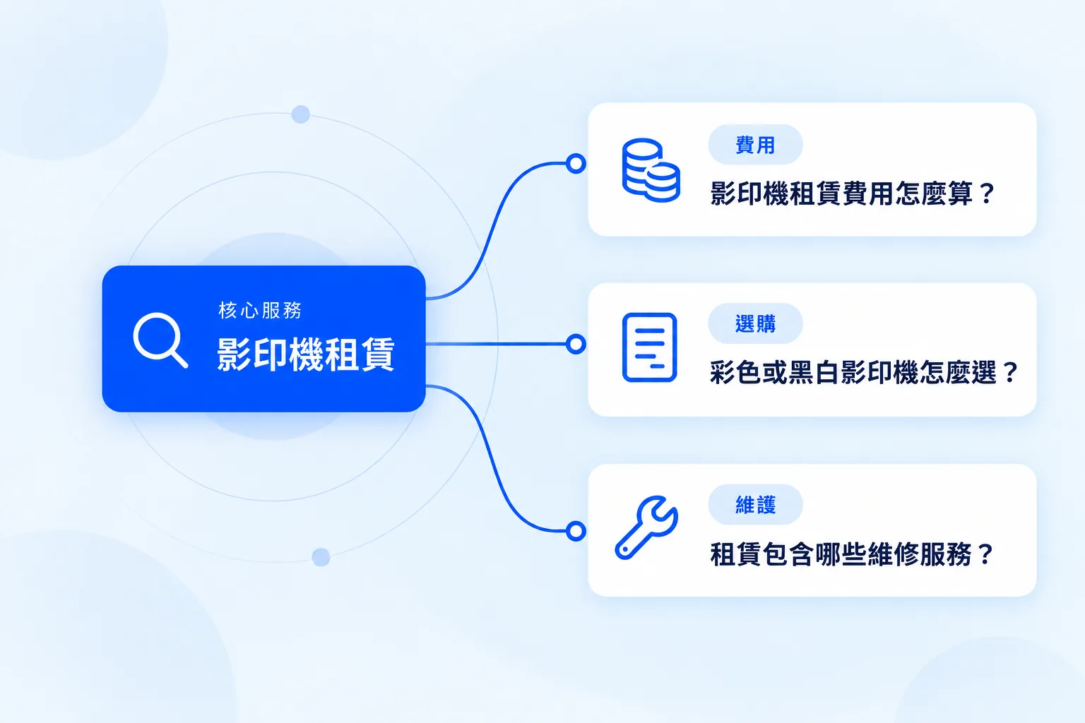 從影印機租賃核心服務延伸費用、選購與維護題目