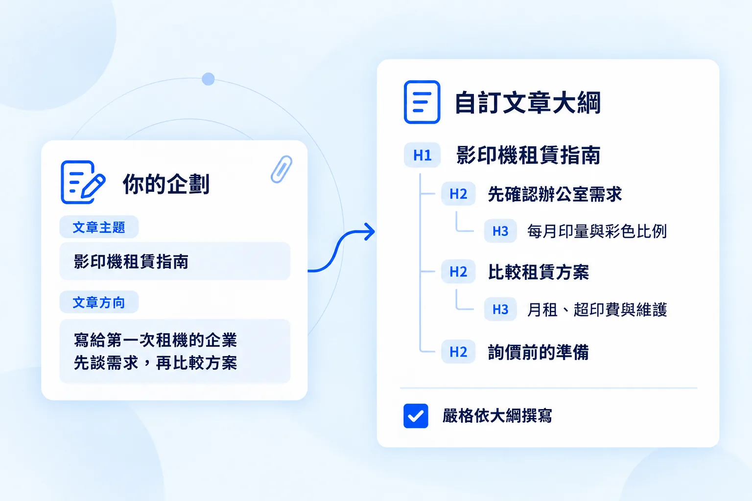把既有文章企劃與自訂大綱放進內容流程