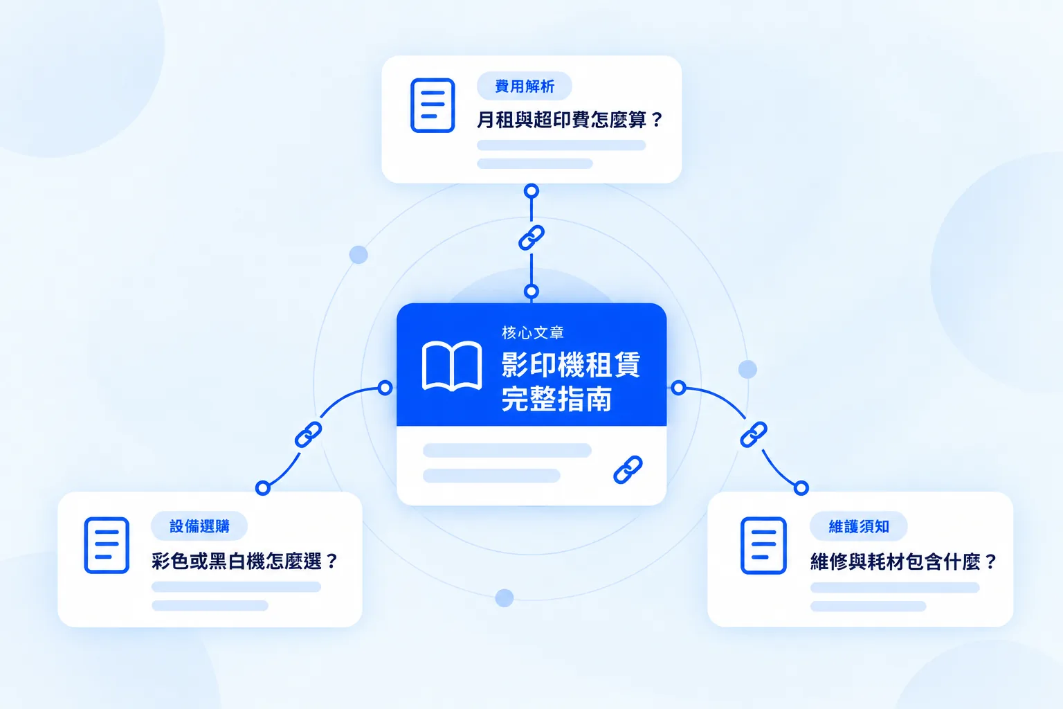 用主題群串起彼此相關的內容文章
