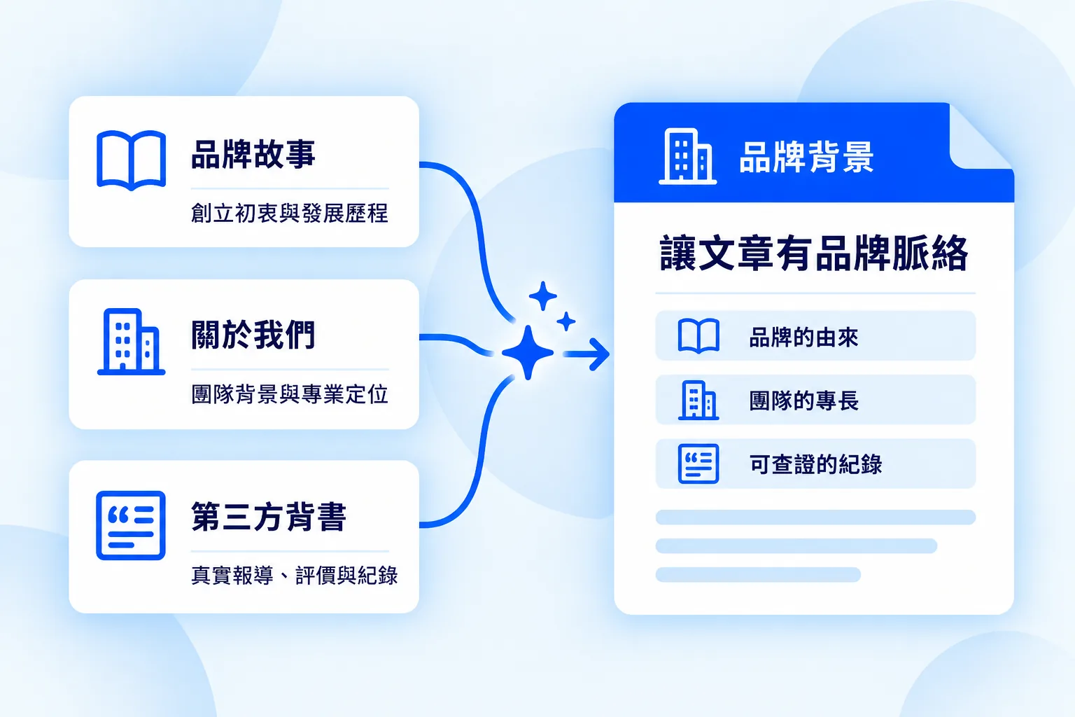 補充品牌故事與權威依據