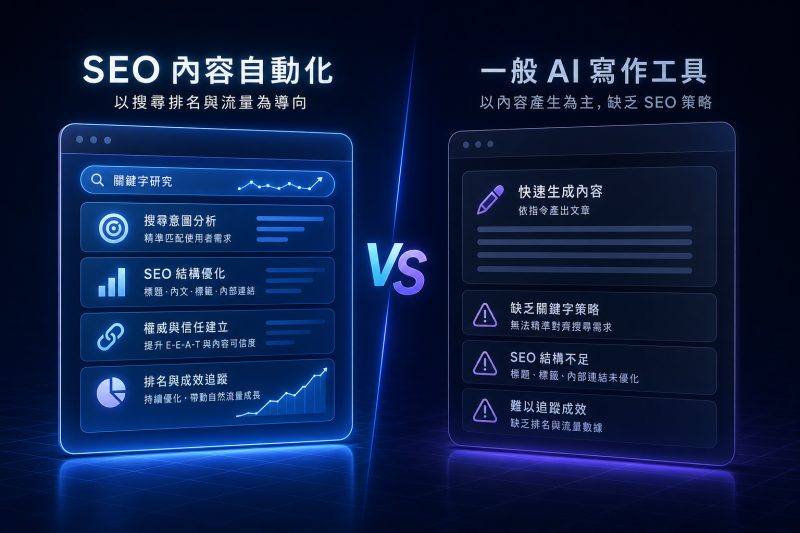 SEO 內容自動化是什麼?跟一般 AI 寫作工具差在哪?|SEO 內容自動化 說明圖