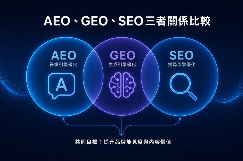 AEO、GEO、SEO三者關係比較 說明圖